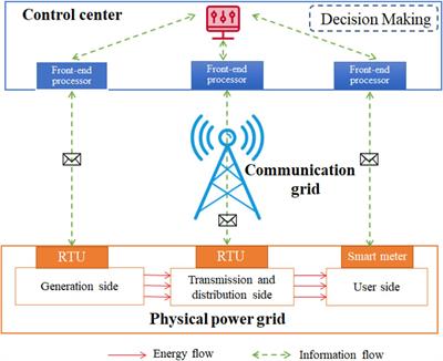 Review of Modeling and <mark class="highlighted">Simulation Methods</mark> for Cyber Physical Power System